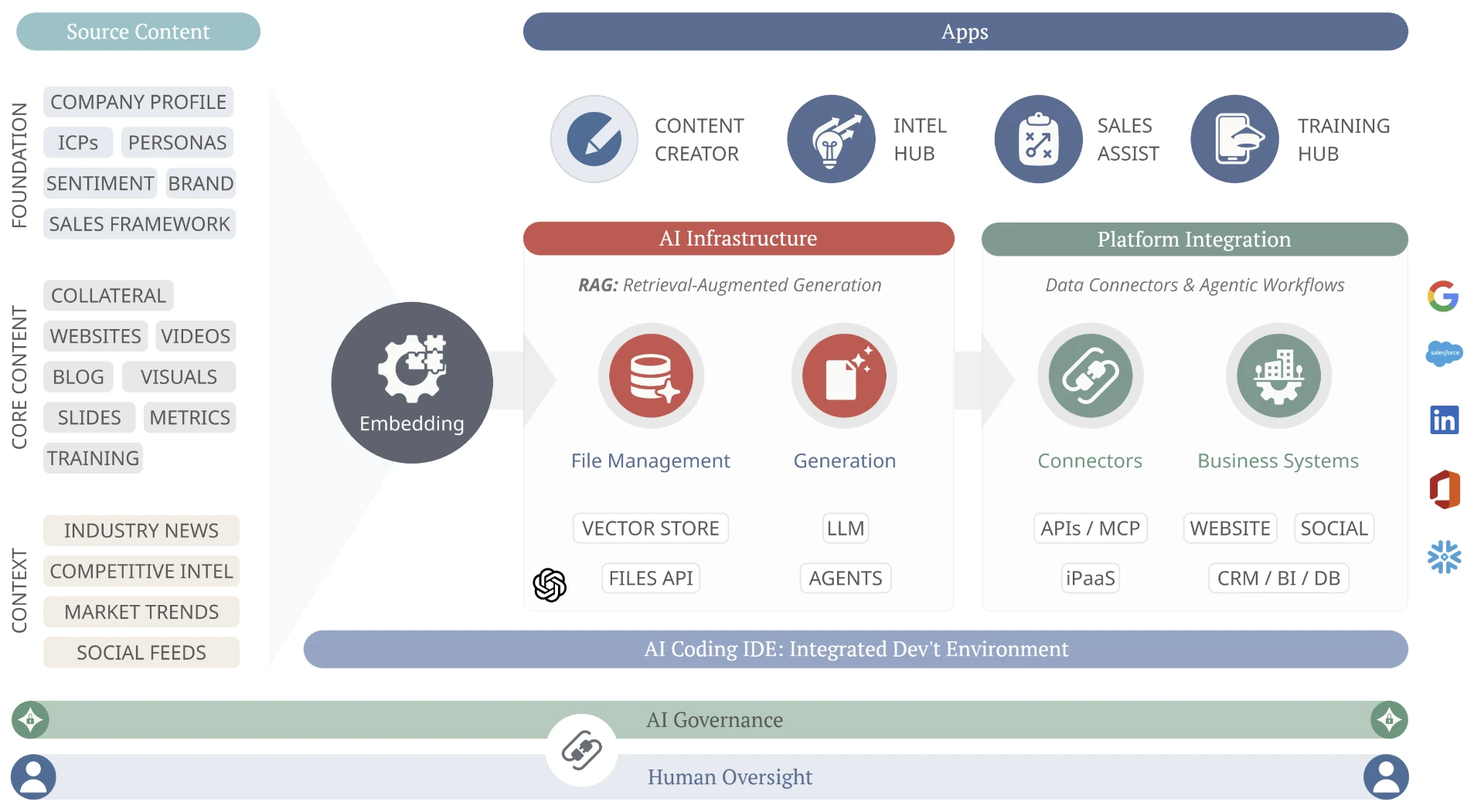 Option 1 RAG pipeline diagram: source content (foundation, core content, context) is embedded into a vector store, retrieved by an LLM, and delivered through platform integrations, with AI governance and human oversight layers spanning the flow.