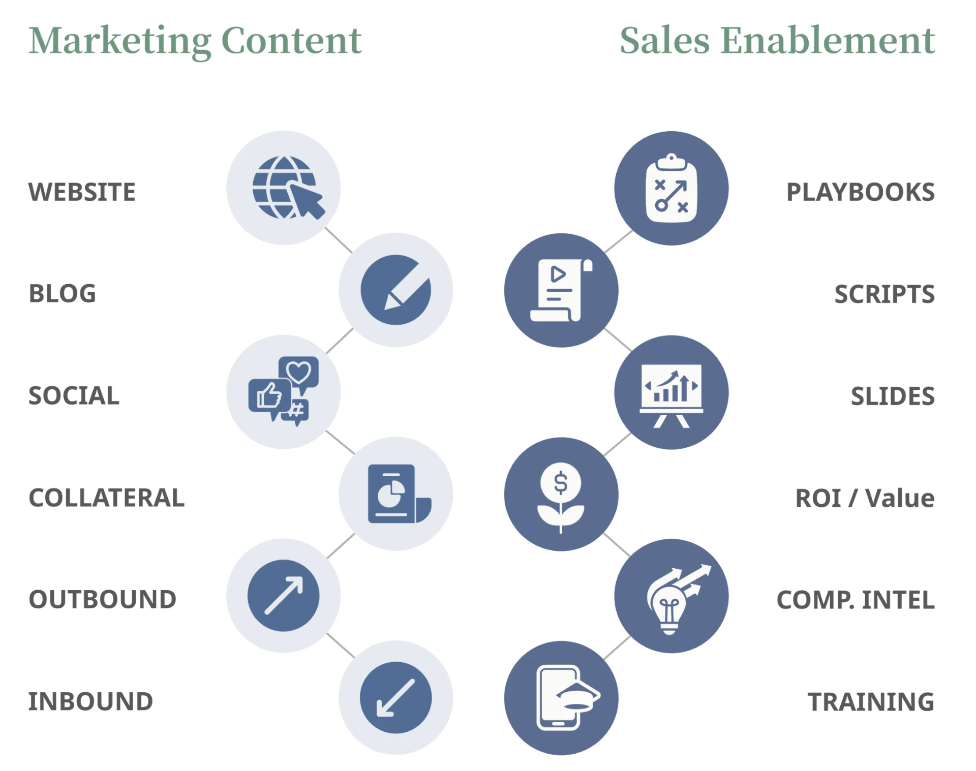 Diagram of Option 1 AI content engine outputs, split into marketing content such as website, blog and social, and sales enablement such as playbooks and call scripts.